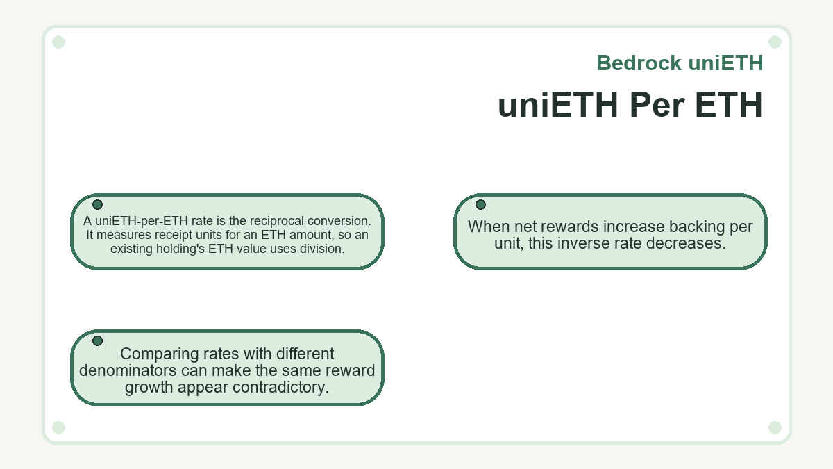 Bedrock uniETH: uniETH Per ETH - diagram