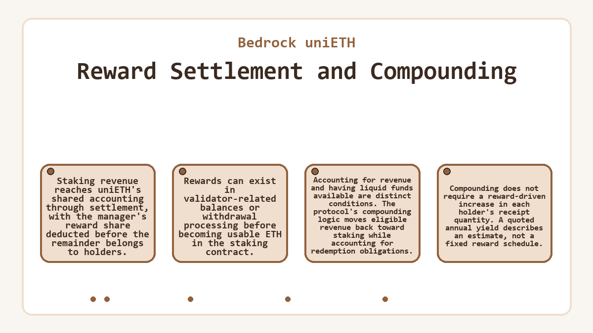 Illustration: Bedrock uniETH - Reward Settlement and Compounding